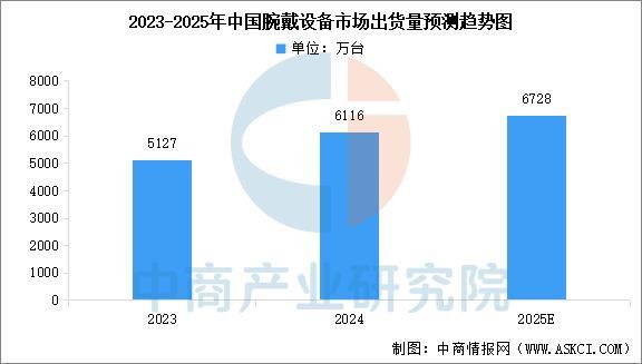 备行业市场前景预测研究报告（简版）凯发入口2025年中国智能穿戴设(图15)